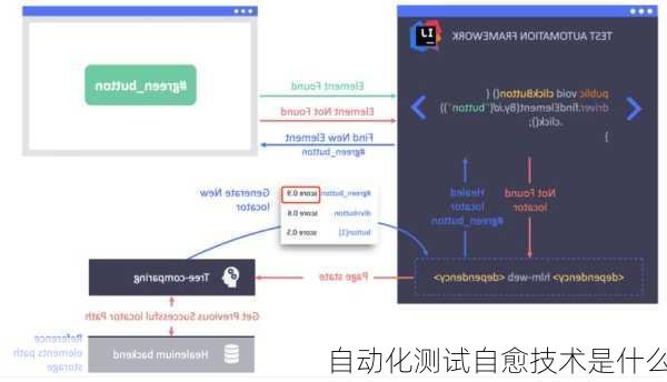 自动化测试自愈技术是什么