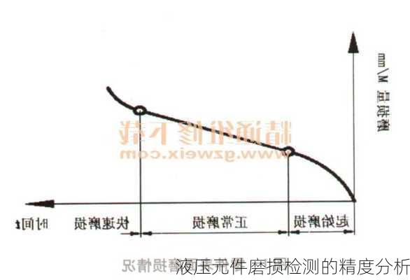 液压元件磨损检测的精度分析