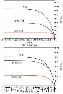 变压器油温变化特性