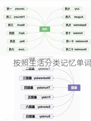 按照生活分类记忆单词