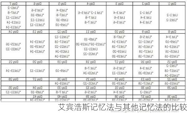 艾宾浩斯记忆法与其他记忆法的比较