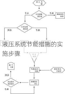 液压系统节能措施的实施步骤