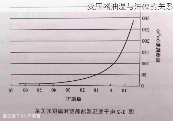 变压器油温与油位的关系