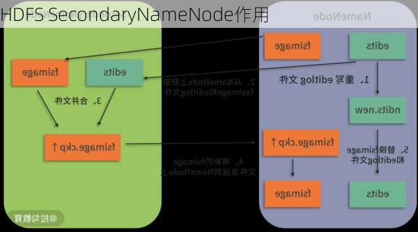 HDFS SecondaryNameNode作用