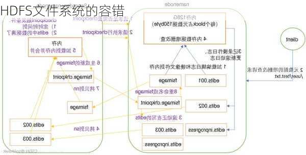 HDFS文件系统的容错