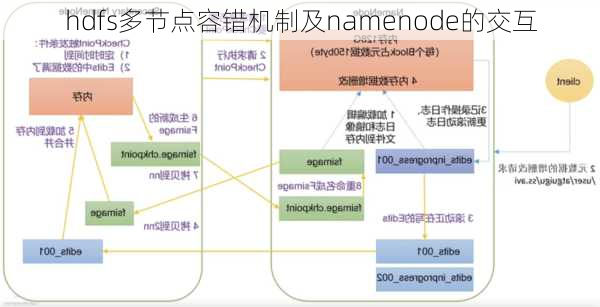 hdfs多节点容错机制及namenode的交互