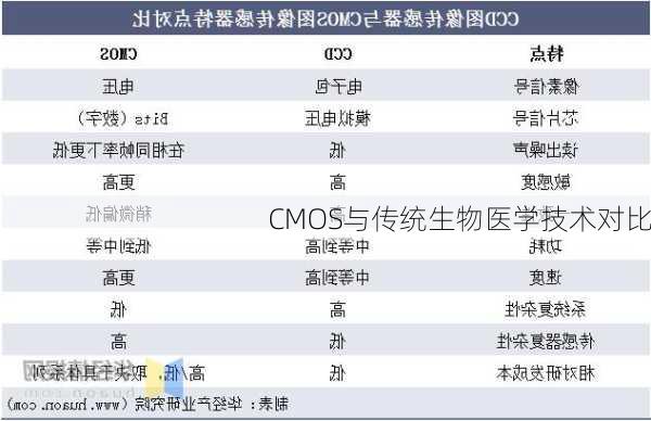 CMOS与传统生物医学技术对比