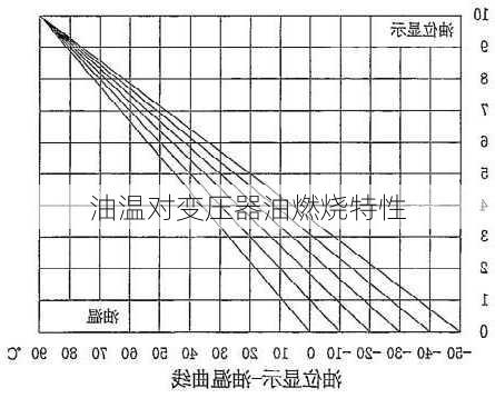 油温对变压器油燃烧特性