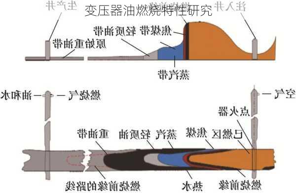 变压器油燃烧特性研究