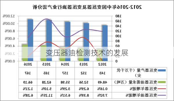 变压器油检测技术的发展