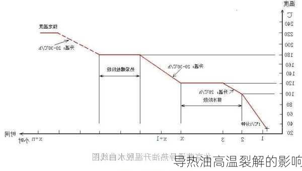 导热油高温裂解的影响