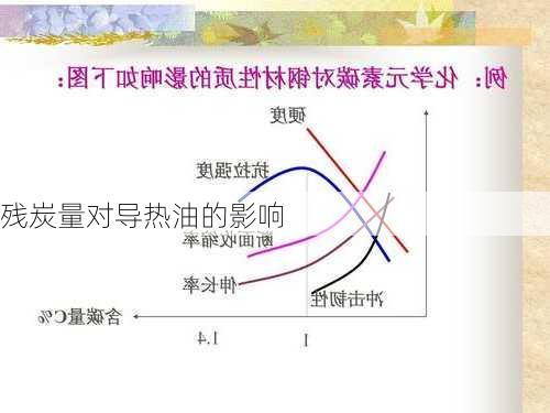 残炭量对导热油的影响