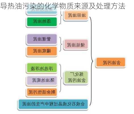 导热油污染的化学物质来源及处理方法