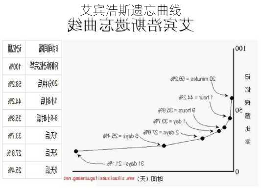 艾宾浩斯遗忘曲线