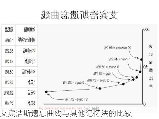 艾宾浩斯遗忘曲线与其他记忆法的比较