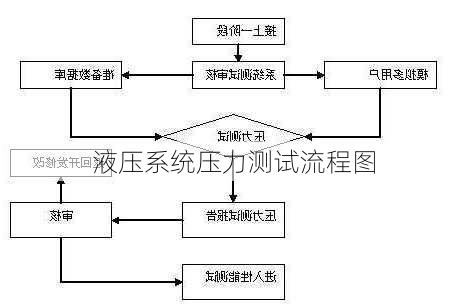 液压系统压力测试流程图