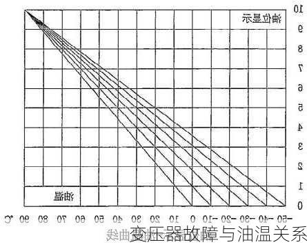 变压器故障与油温关系