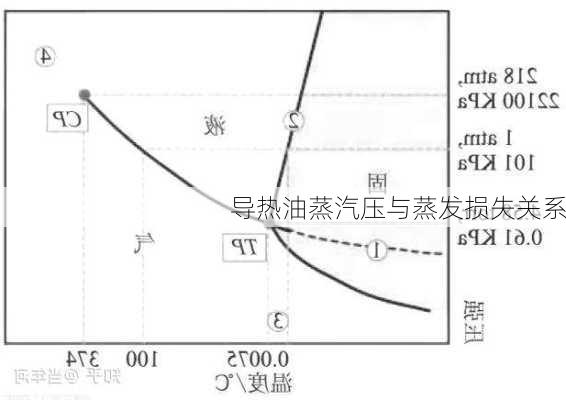 导热油蒸汽压与蒸发损失关系