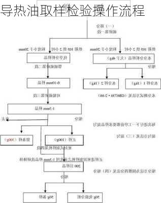 导热油取样检验操作流程