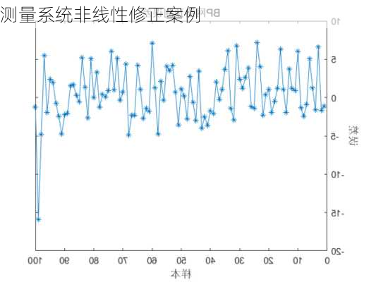 测量系统非线性修正案例