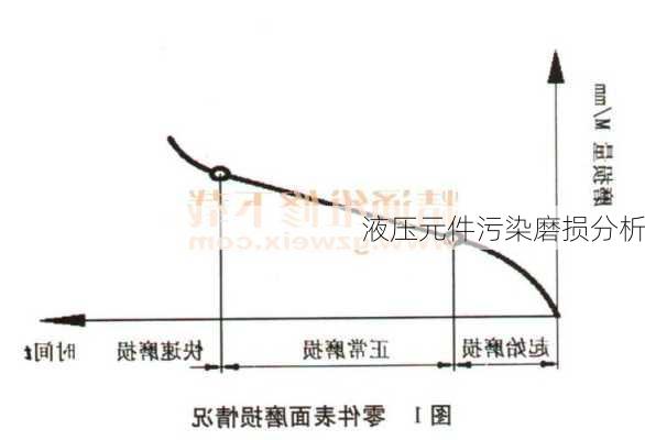 液压元件污染磨损分析