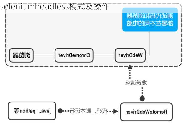 seleniumheadless模式及操作