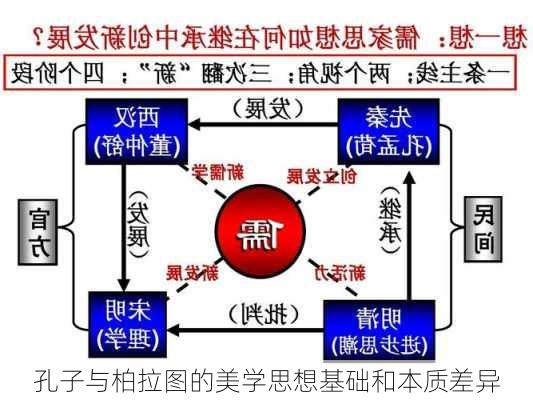 孔子与柏拉图的美学思想基础和本质差异