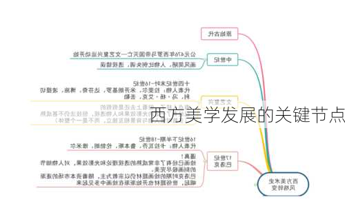 西方美学发展的关键节点