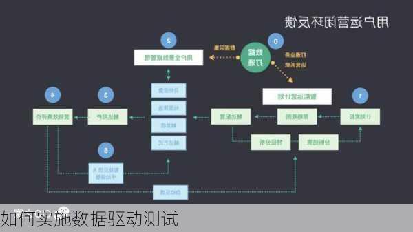 如何实施数据驱动测试