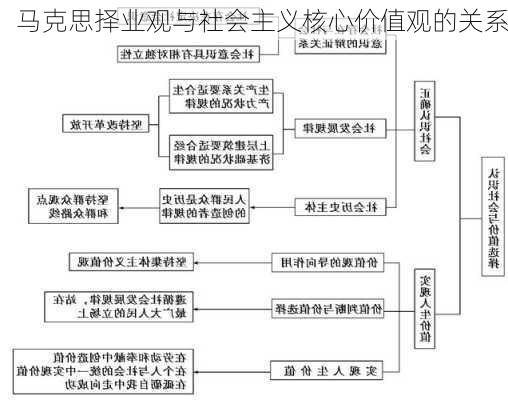 马克思择业观与社会主义核心价值观的关系