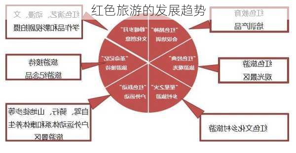 红色旅游的发展趋势