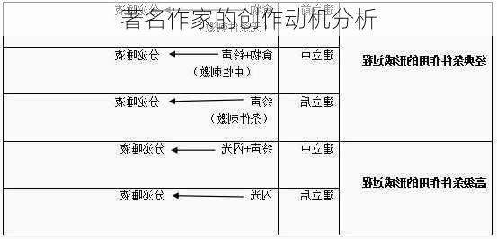 著名作家的创作动机分析