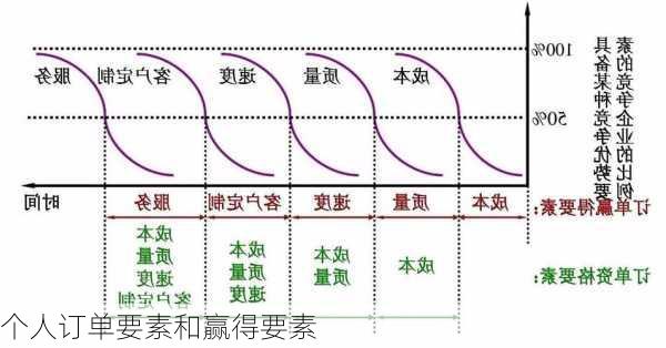 个人订单要素和赢得要素