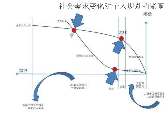 社会需求变化对个人规划的影响