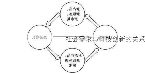 社会需求与科技创新的关系