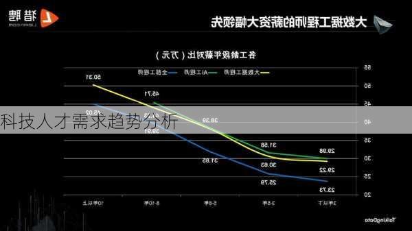 科技人才需求趋势分析