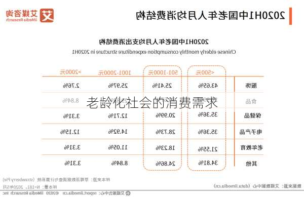 老龄化社会的消费需求