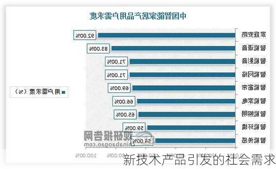 新技术产品引发的社会需求