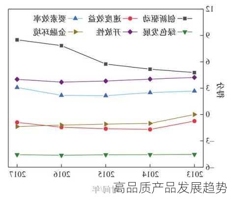 高品质产品发展趋势