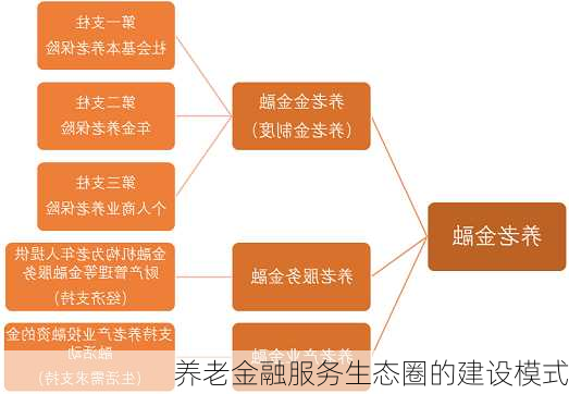 养老金融服务生态圈的建设模式