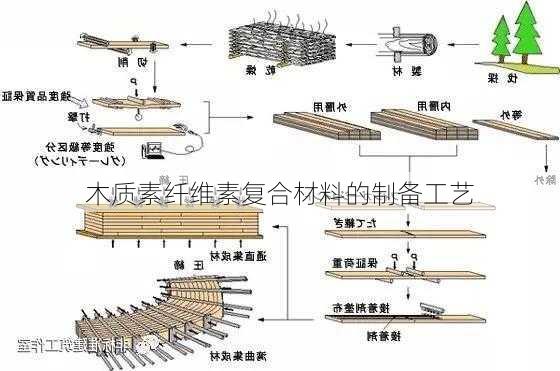 木质素纤维素复合材料的制备工艺