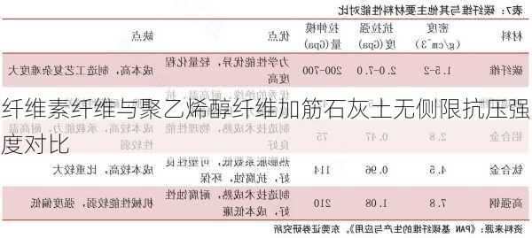 纤维素纤维与聚乙烯醇纤维加筋石灰土无侧限抗压强度对比