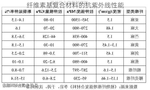 纤维素基复合材料的抗紫外线性能