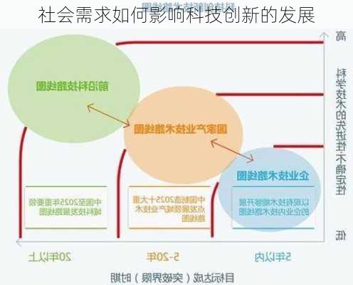 社会需求如何影响科技创新的发展