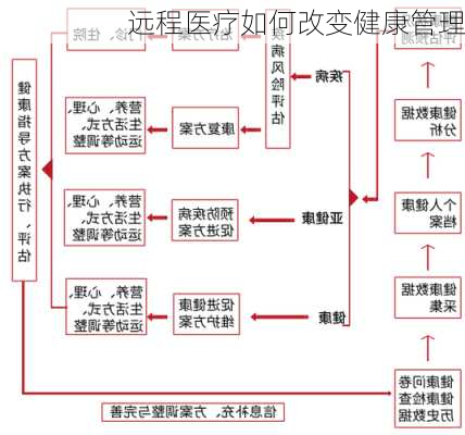 远程医疗如何改变健康管理