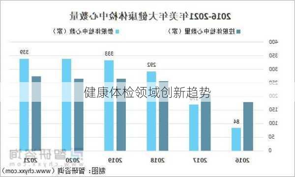 健康体检领域创新趋势