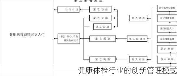 健康体检行业的创新管理模式