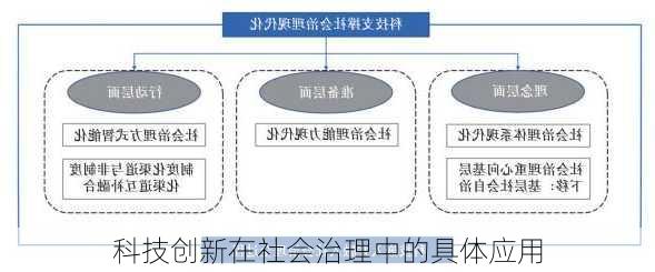 科技创新在社会治理中的具体应用