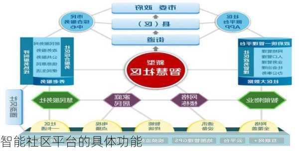 智能社区平台的具体功能