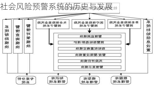 社会风险预警系统的历史与发展